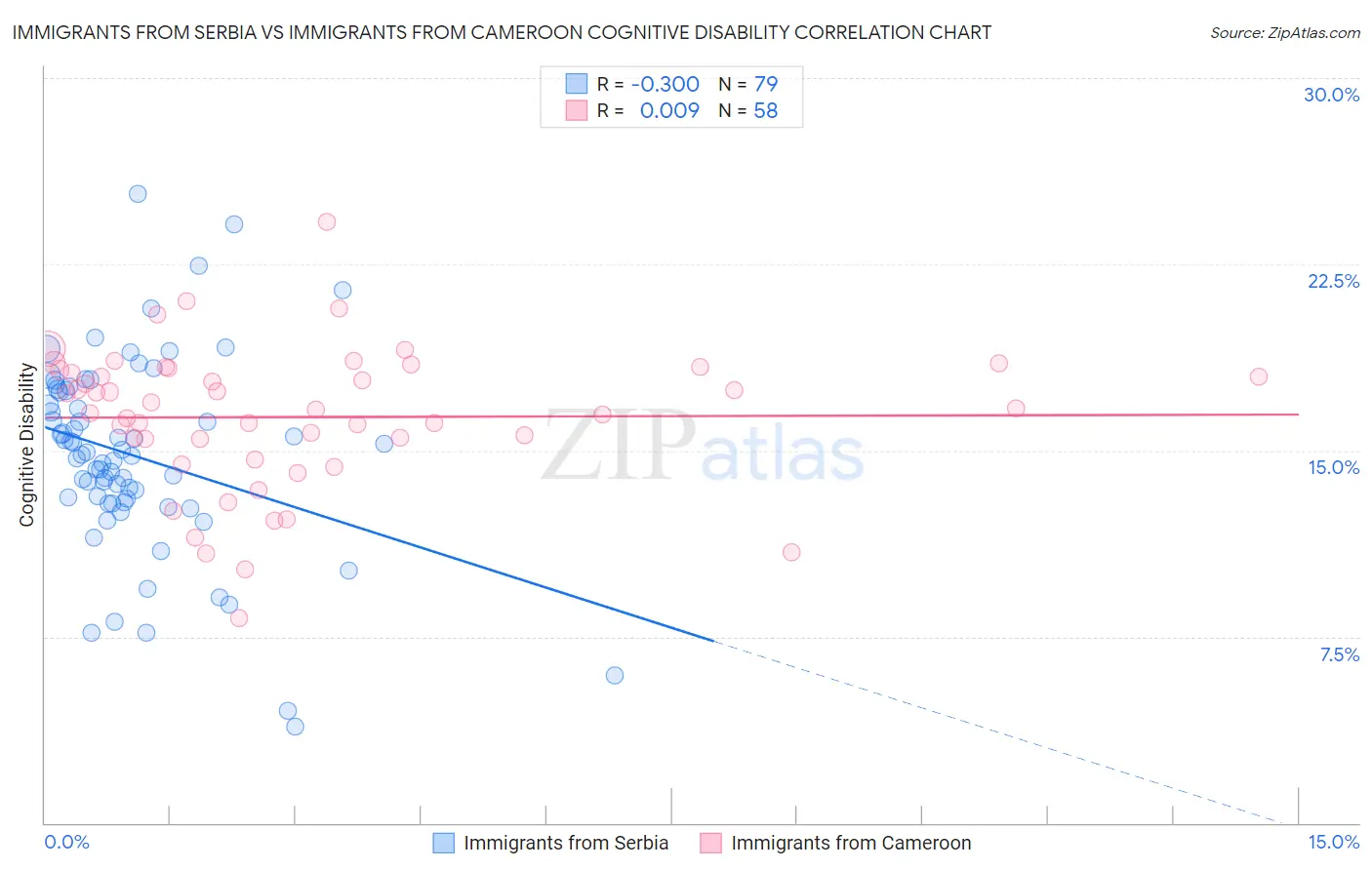 Immigrants from Serbia vs Immigrants from Cameroon Cognitive Disability