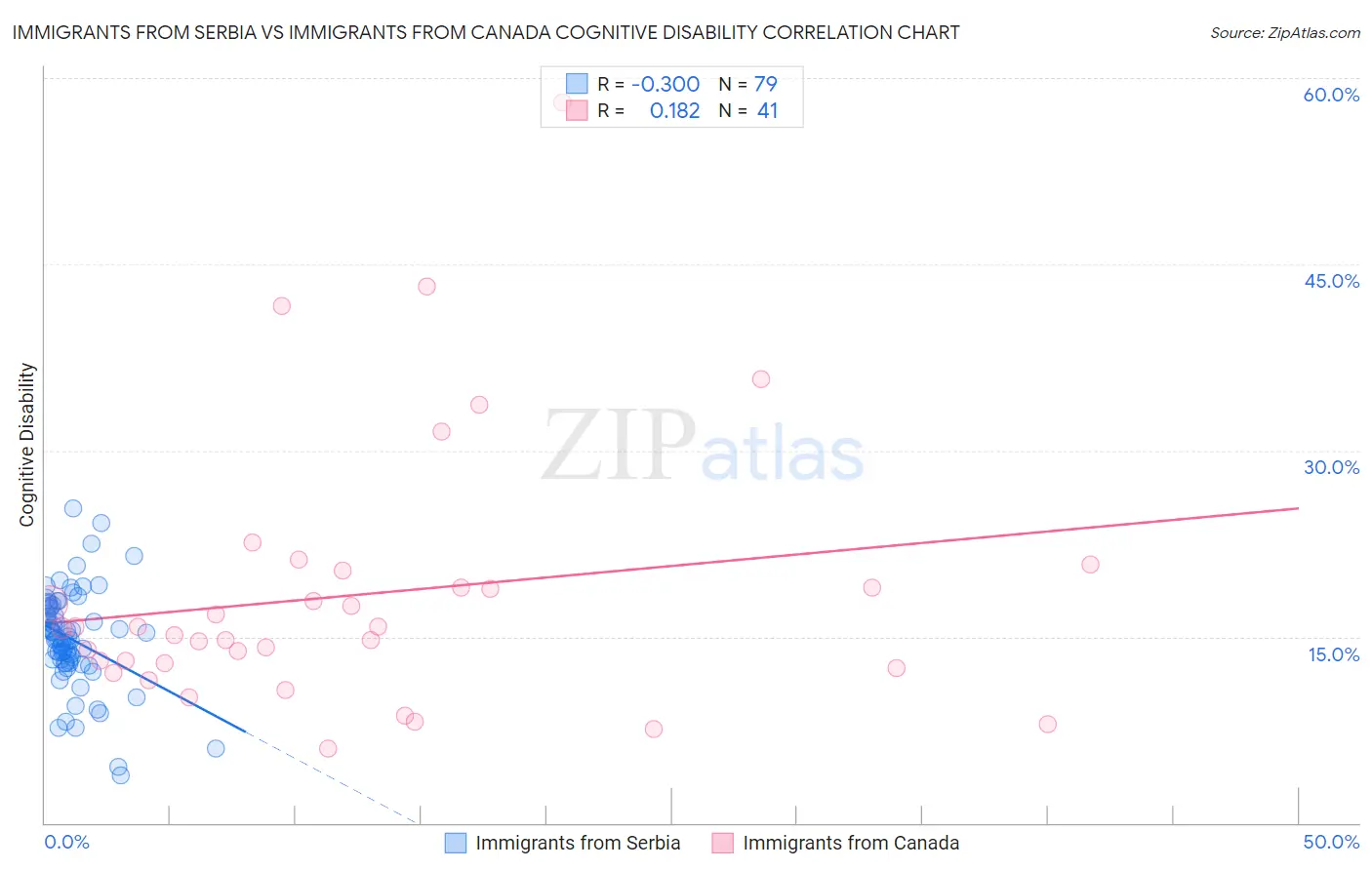 Immigrants from Serbia vs Immigrants from Canada Cognitive Disability