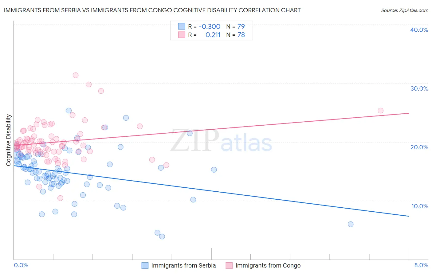 Immigrants from Serbia vs Immigrants from Congo Cognitive Disability