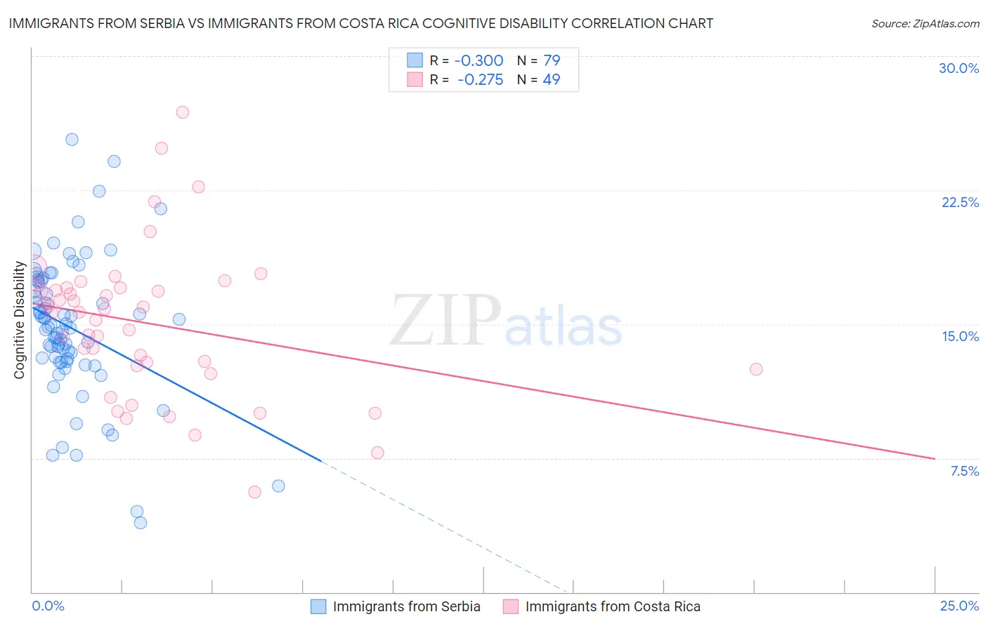 Immigrants from Serbia vs Immigrants from Costa Rica Cognitive Disability