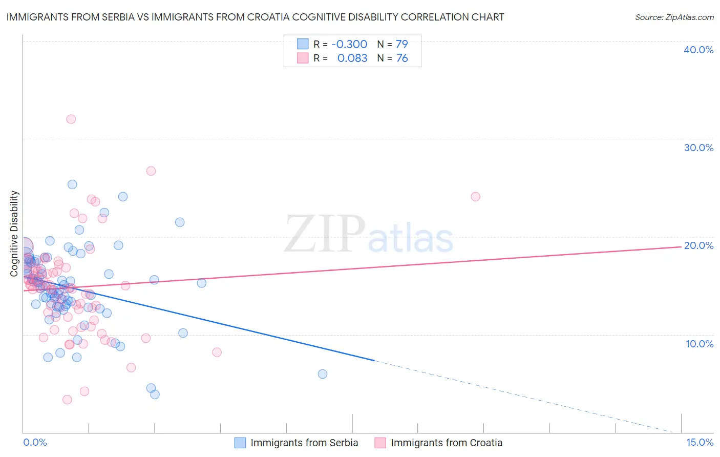 Immigrants from Serbia vs Immigrants from Croatia Cognitive Disability