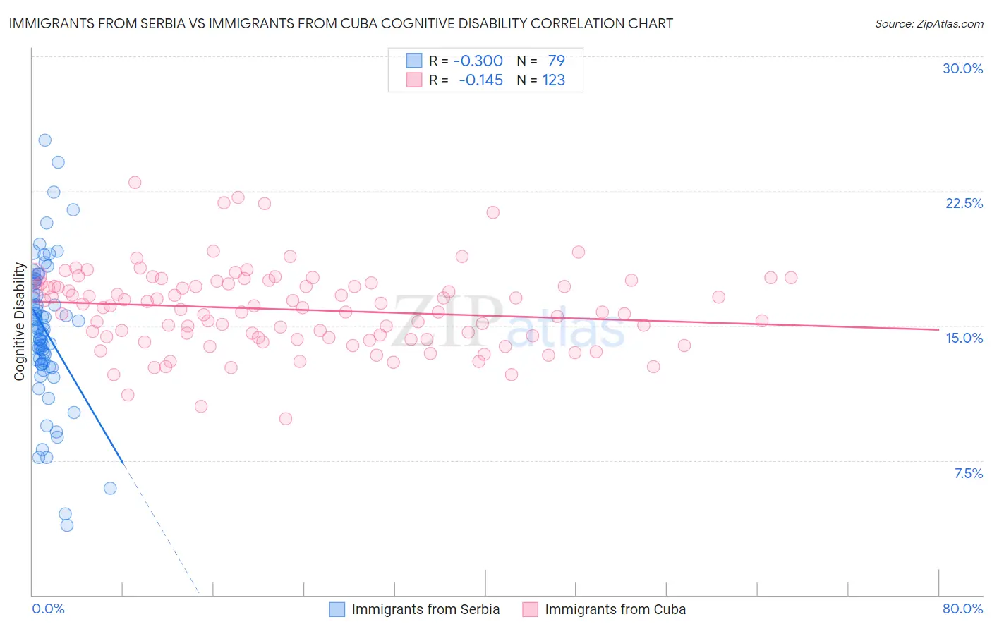 Immigrants from Serbia vs Immigrants from Cuba Cognitive Disability
