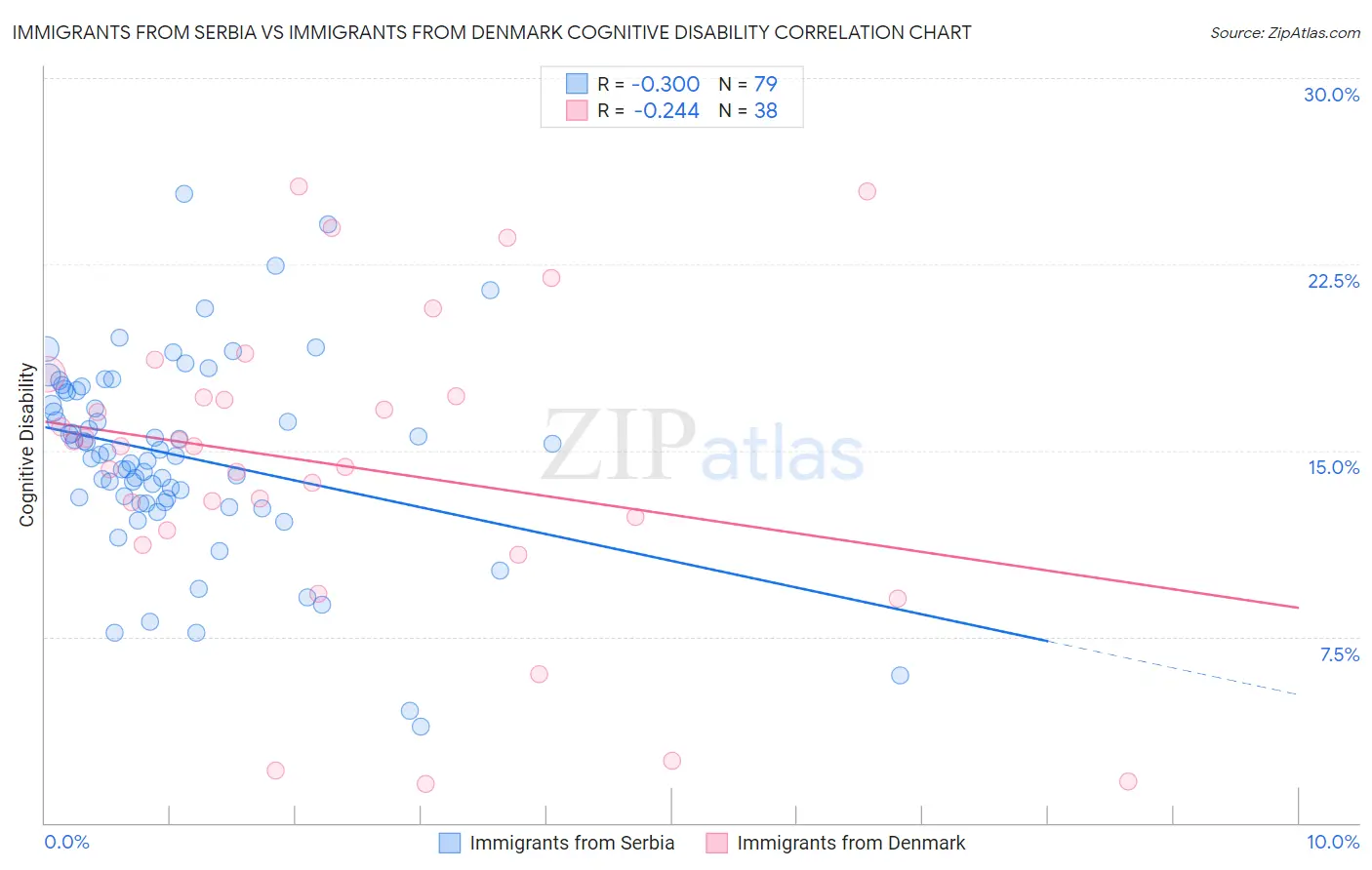 Immigrants from Serbia vs Immigrants from Denmark Cognitive Disability