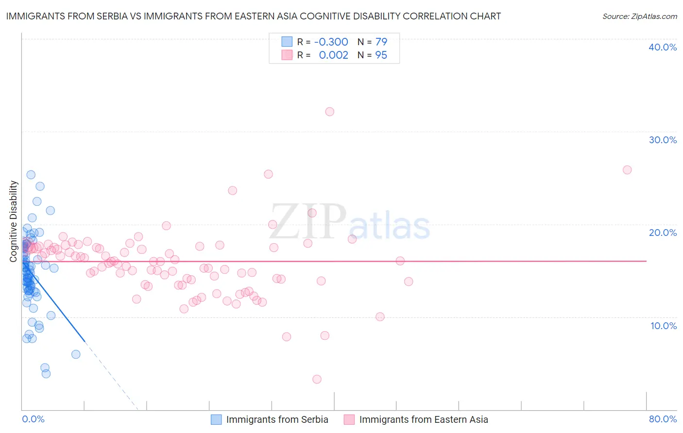 Immigrants from Serbia vs Immigrants from Eastern Asia Cognitive Disability