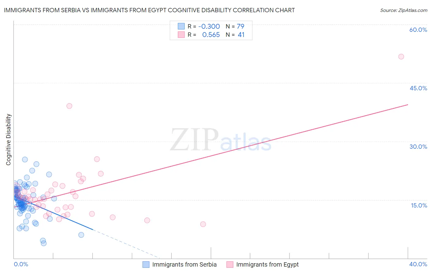 Immigrants from Serbia vs Immigrants from Egypt Cognitive Disability