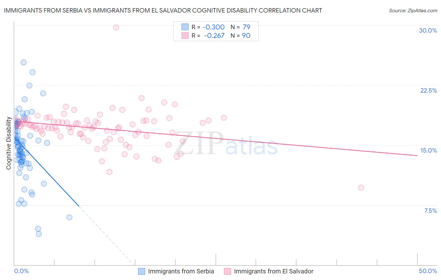 Immigrants from Serbia vs Immigrants from El Salvador Cognitive Disability