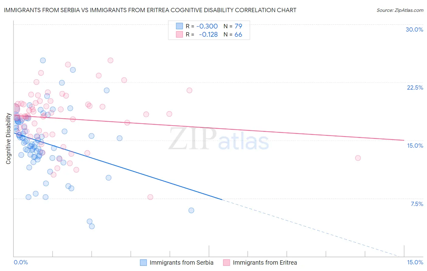 Immigrants from Serbia vs Immigrants from Eritrea Cognitive Disability