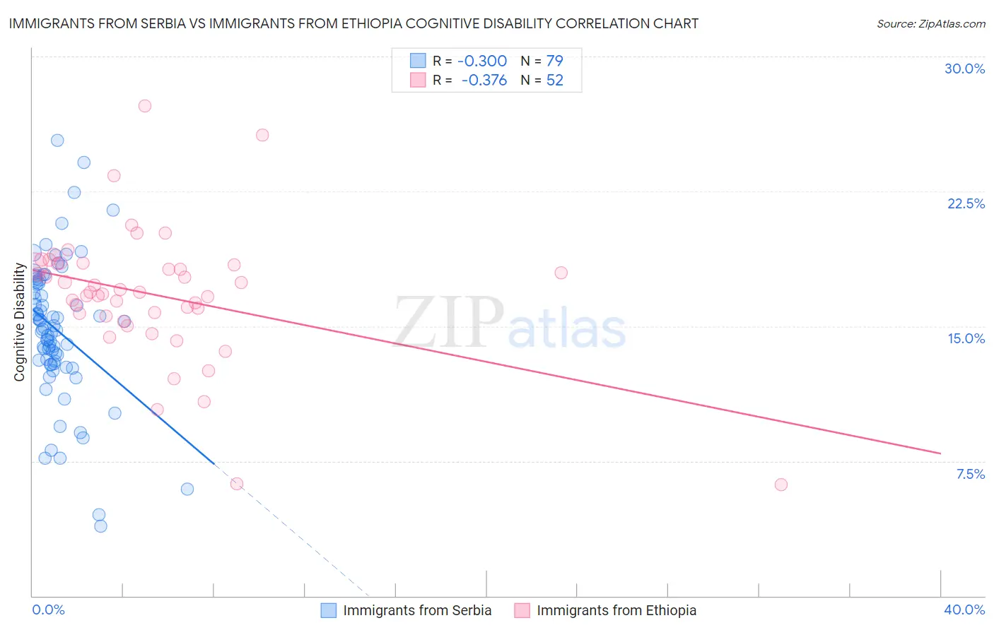 Immigrants from Serbia vs Immigrants from Ethiopia Cognitive Disability