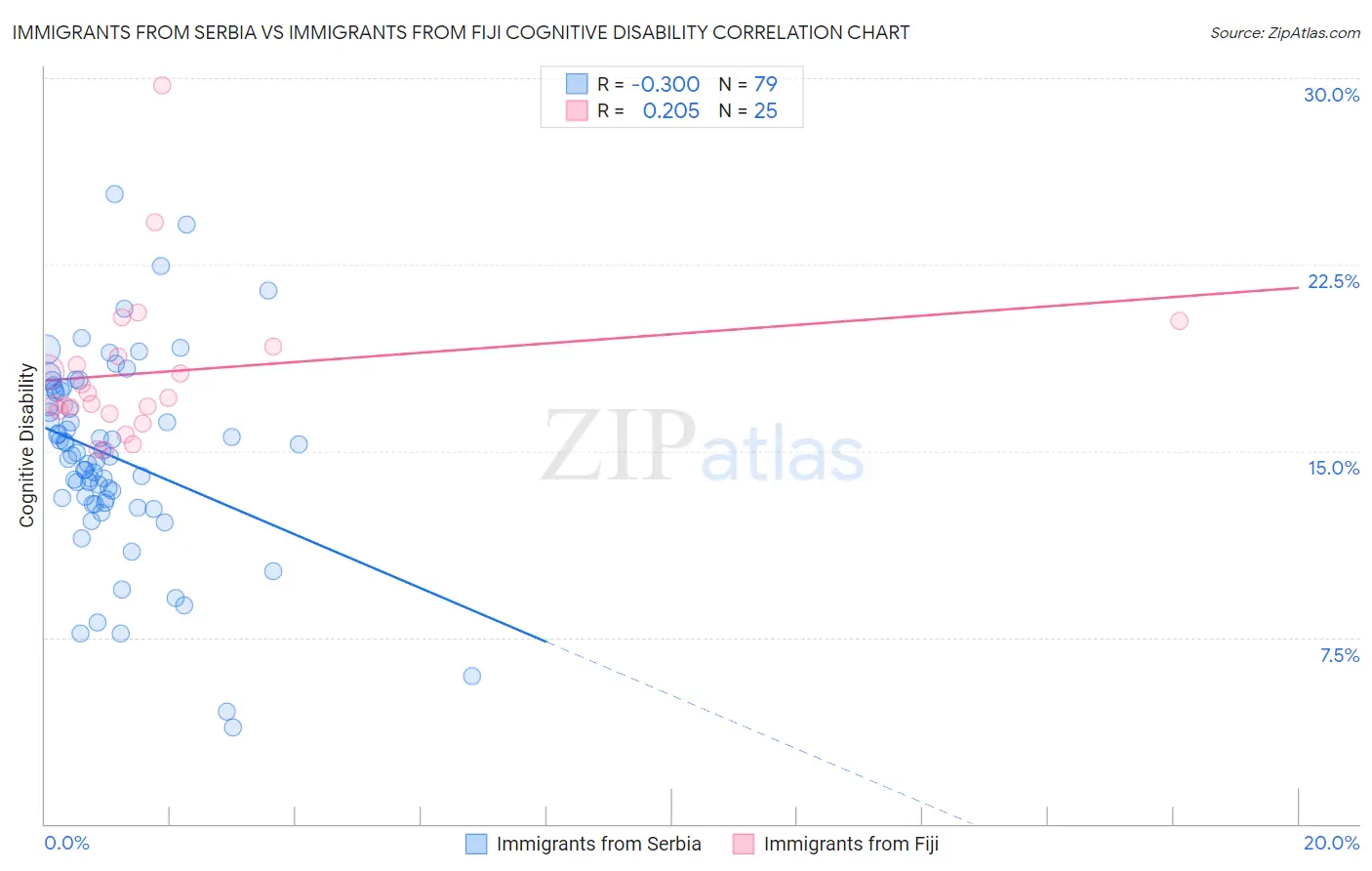 Immigrants from Serbia vs Immigrants from Fiji Cognitive Disability