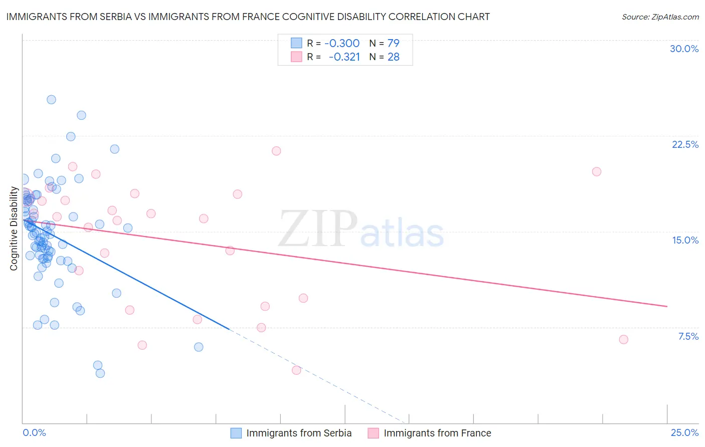 Immigrants from Serbia vs Immigrants from France Cognitive Disability