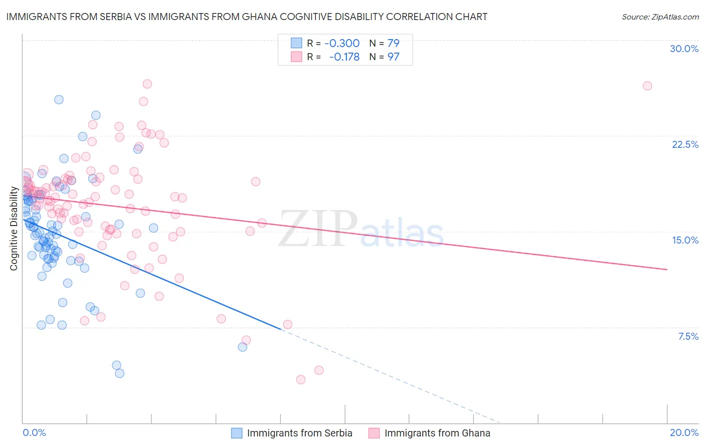 Immigrants from Serbia vs Immigrants from Ghana Cognitive Disability
