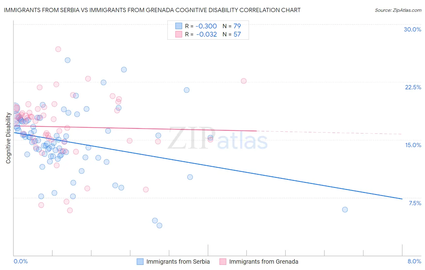 Immigrants from Serbia vs Immigrants from Grenada Cognitive Disability