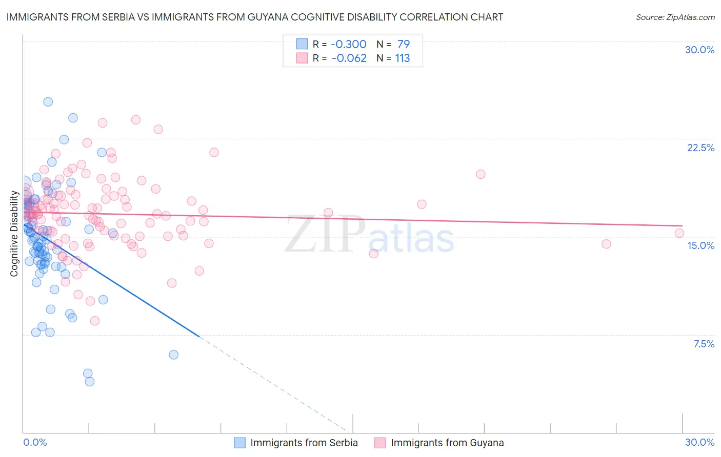 Immigrants from Serbia vs Immigrants from Guyana Cognitive Disability