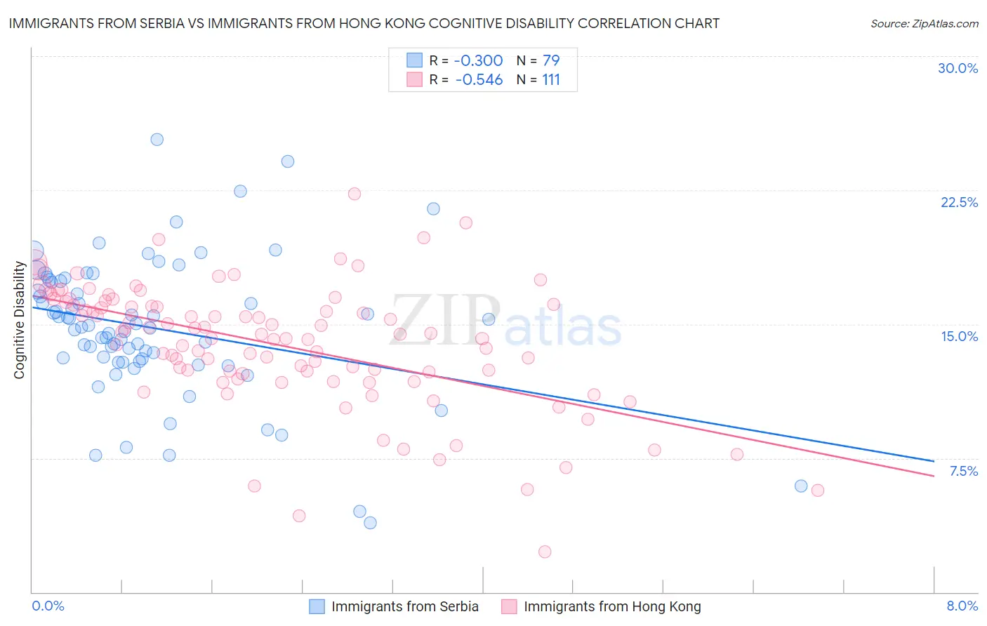 Immigrants from Serbia vs Immigrants from Hong Kong Cognitive Disability