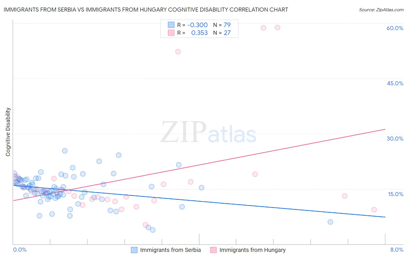 Immigrants from Serbia vs Immigrants from Hungary Cognitive Disability