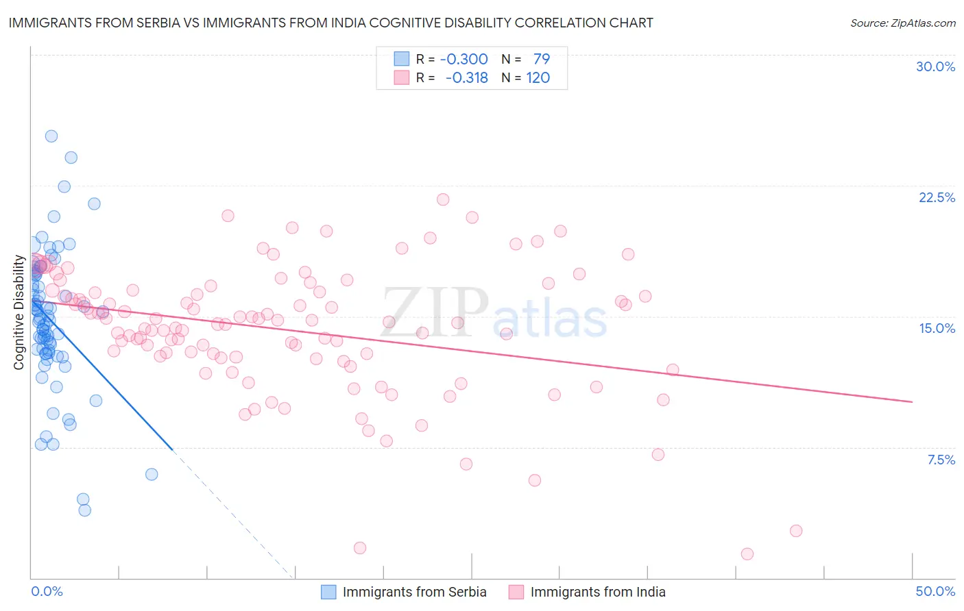 Immigrants from Serbia vs Immigrants from India Cognitive Disability