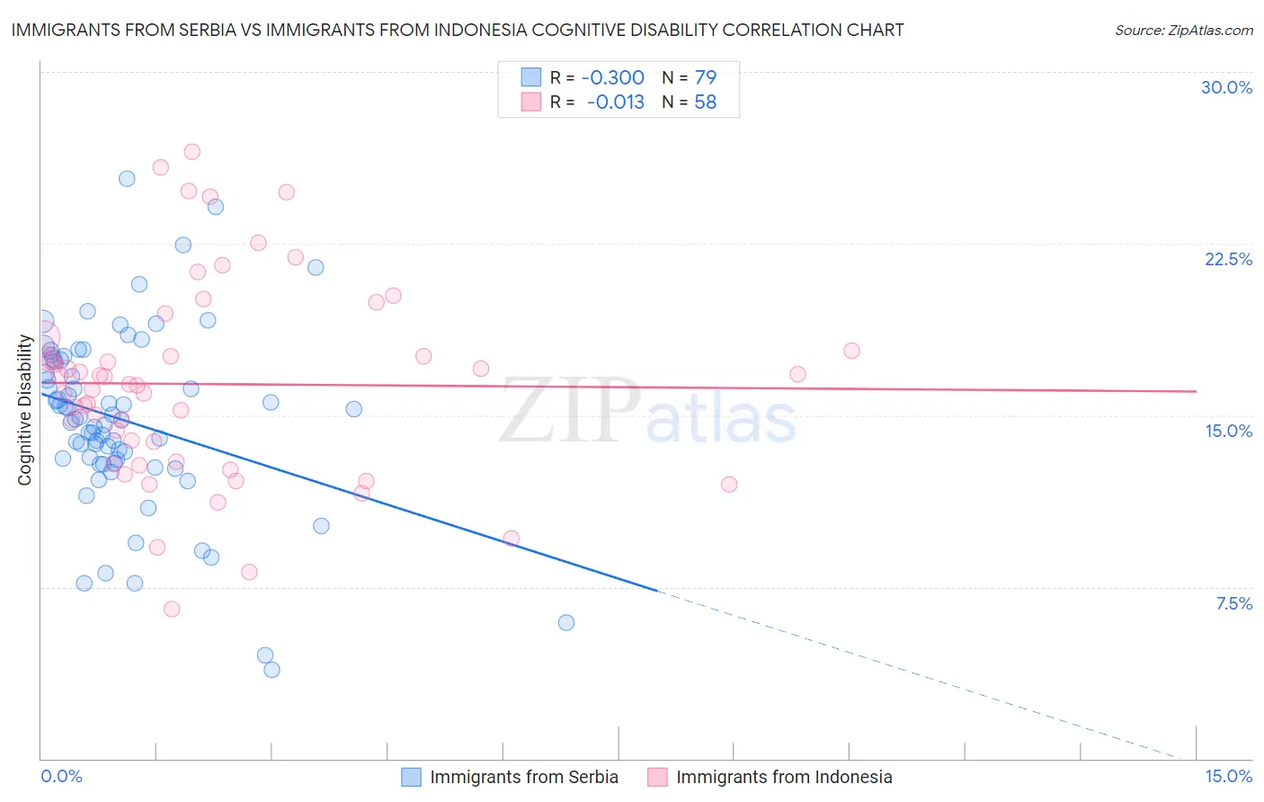 Immigrants from Serbia vs Immigrants from Indonesia Cognitive Disability