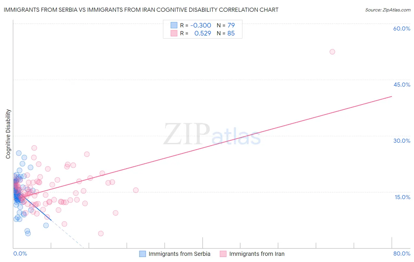 Immigrants from Serbia vs Immigrants from Iran Cognitive Disability