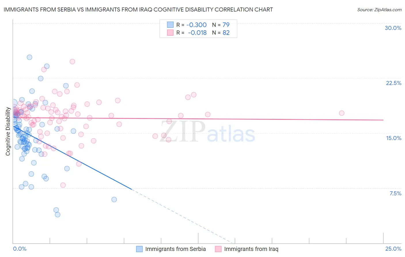 Immigrants from Serbia vs Immigrants from Iraq Cognitive Disability