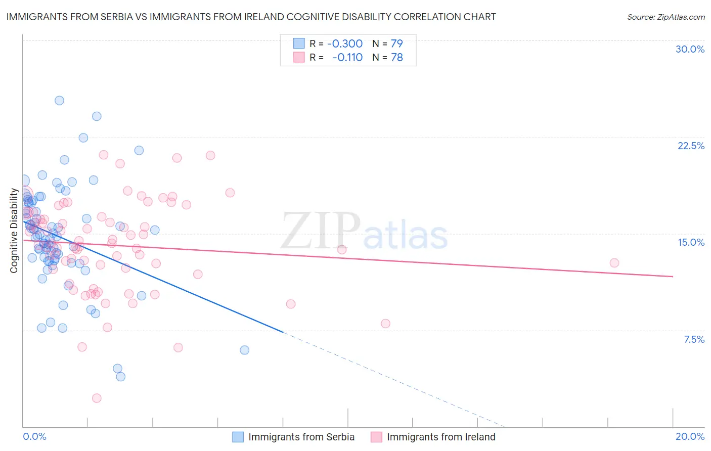 Immigrants from Serbia vs Immigrants from Ireland Cognitive Disability