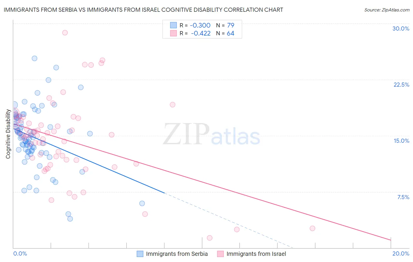 Immigrants from Serbia vs Immigrants from Israel Cognitive Disability