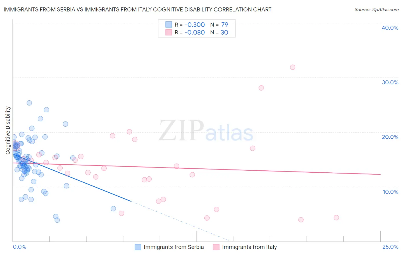 Immigrants from Serbia vs Immigrants from Italy Cognitive Disability