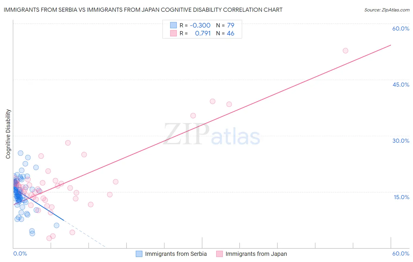 Immigrants from Serbia vs Immigrants from Japan Cognitive Disability