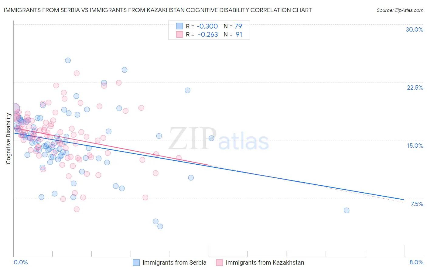 Immigrants from Serbia vs Immigrants from Kazakhstan Cognitive Disability