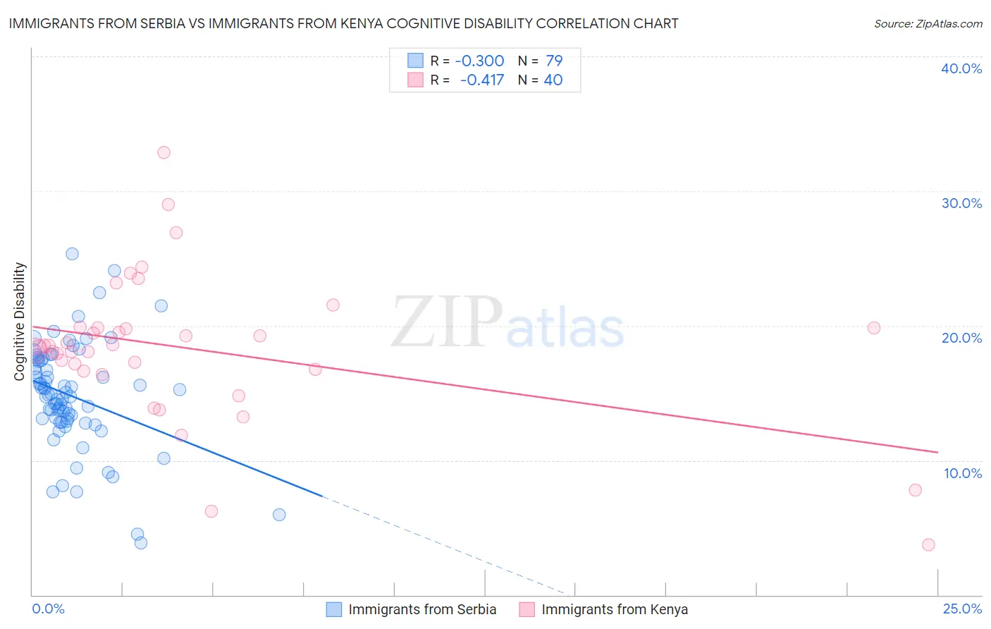 Immigrants from Serbia vs Immigrants from Kenya Cognitive Disability