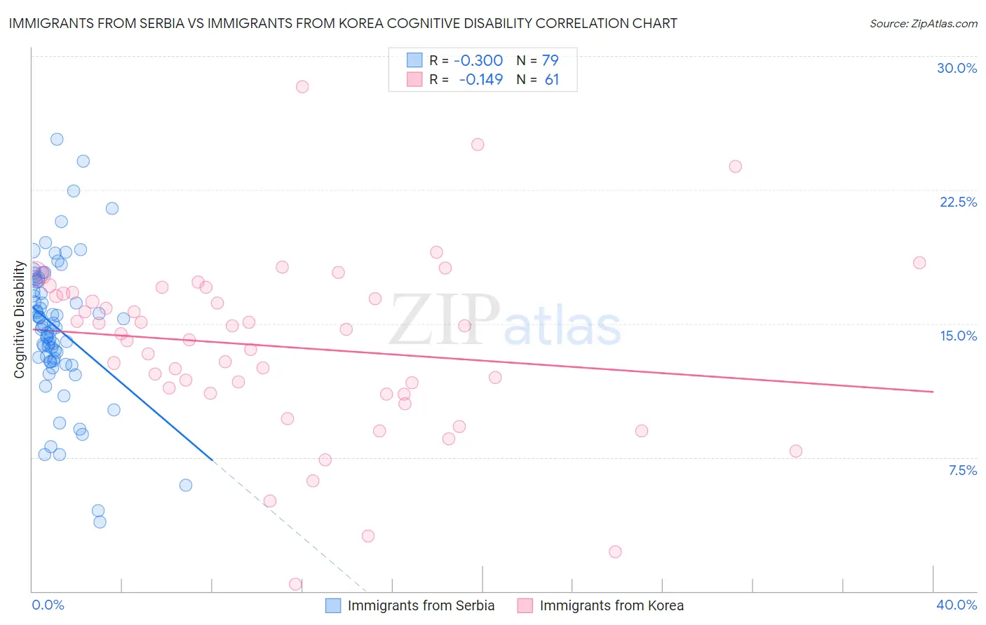 Immigrants from Serbia vs Immigrants from Korea Cognitive Disability