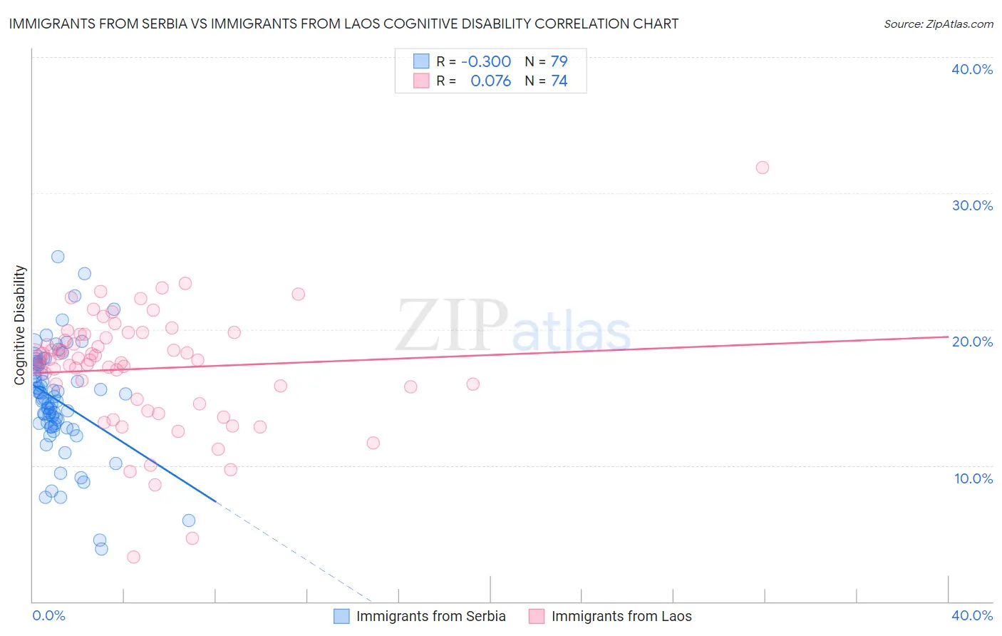 Immigrants from Serbia vs Immigrants from Laos Cognitive Disability