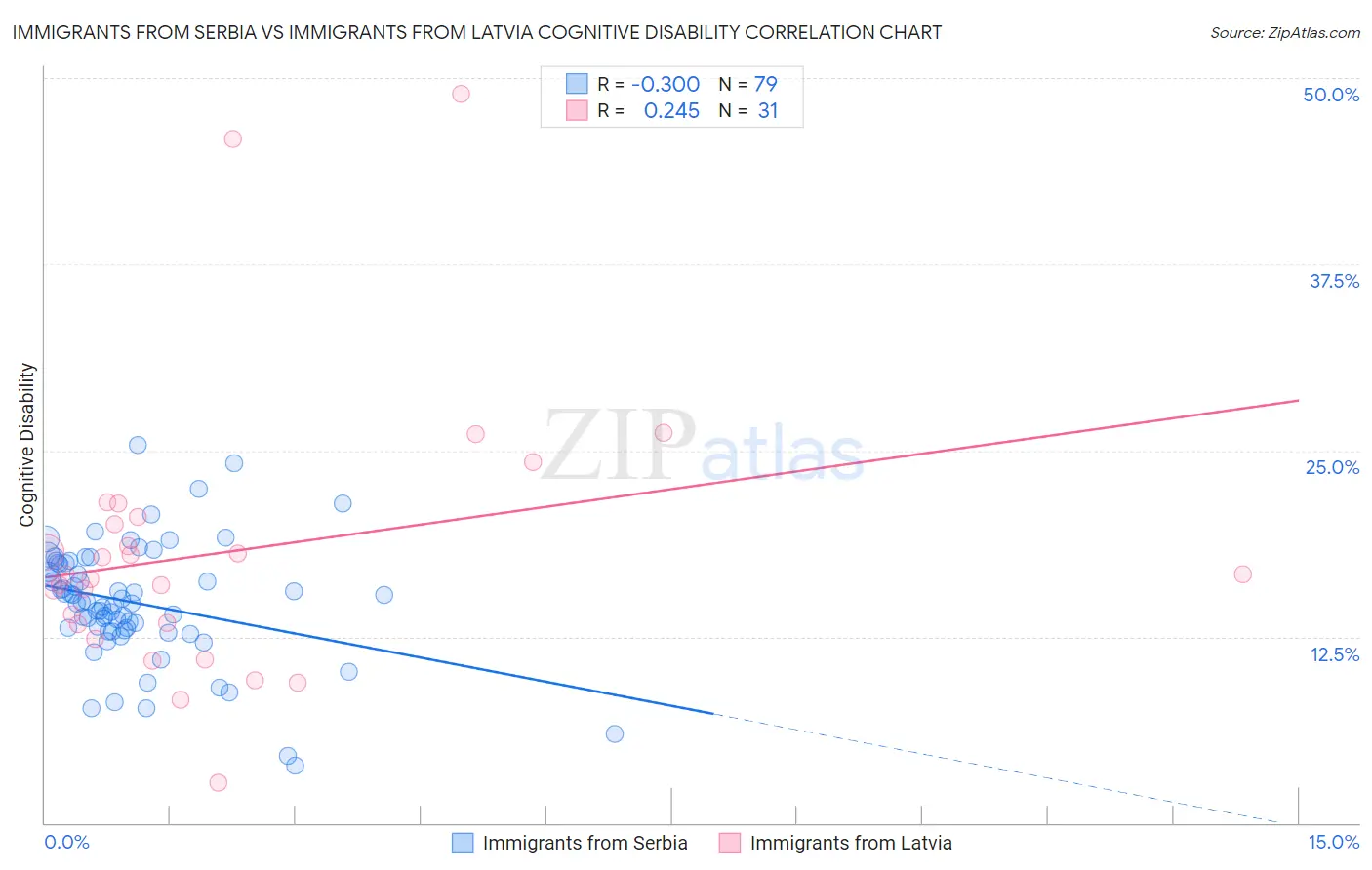Immigrants from Serbia vs Immigrants from Latvia Cognitive Disability