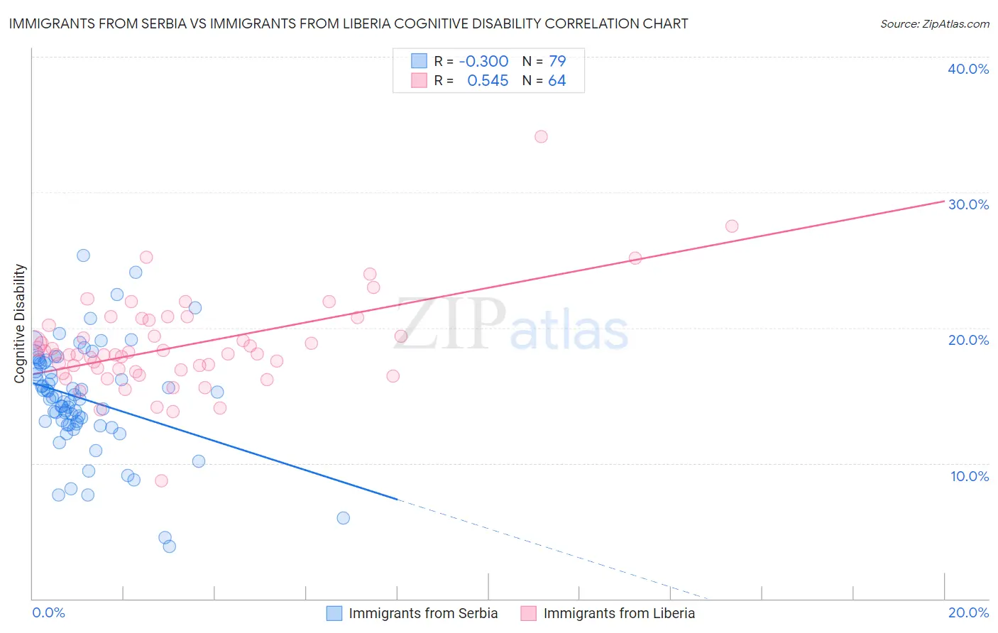 Immigrants from Serbia vs Immigrants from Liberia Cognitive Disability