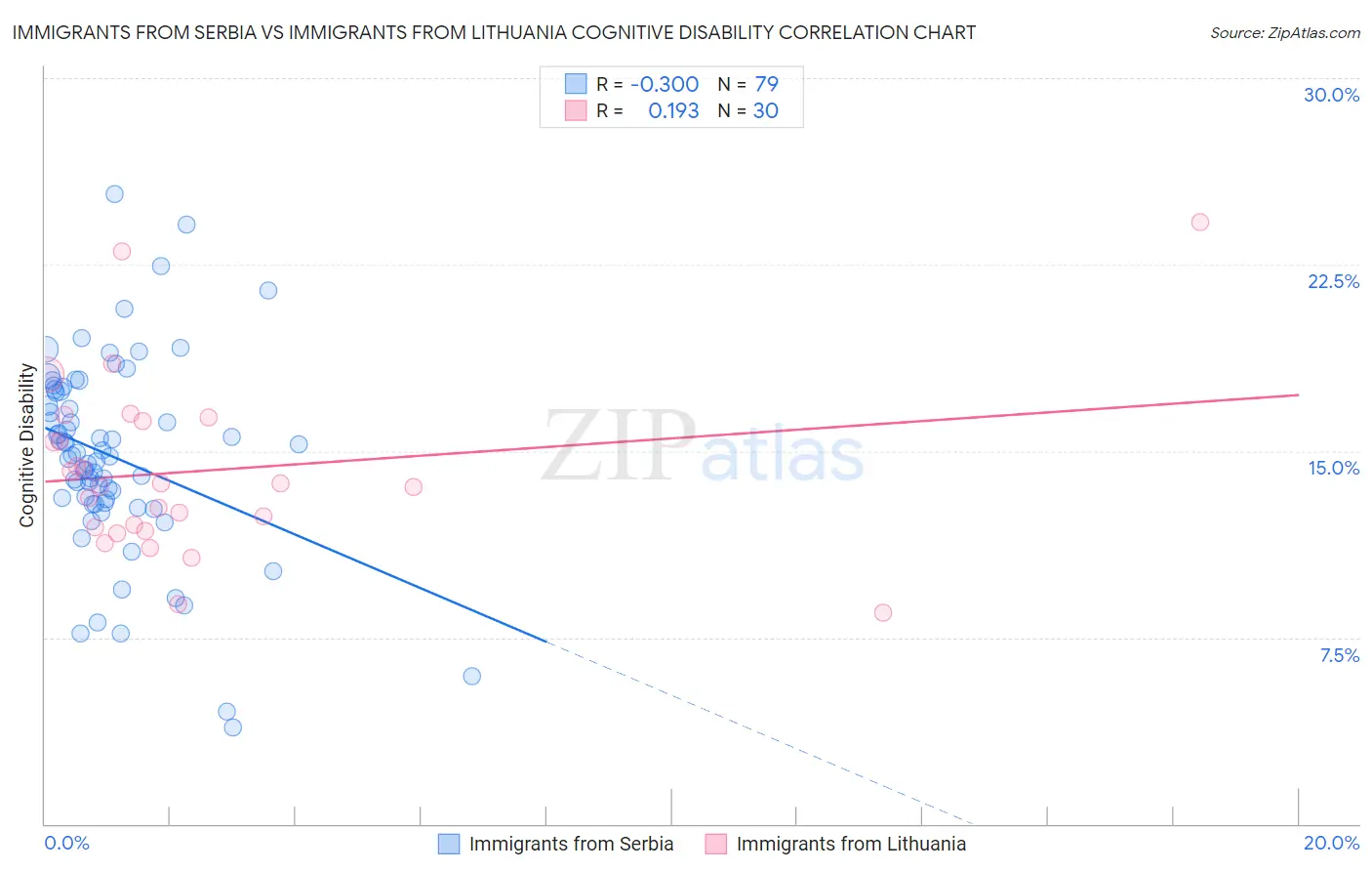 Immigrants from Serbia vs Immigrants from Lithuania Cognitive Disability