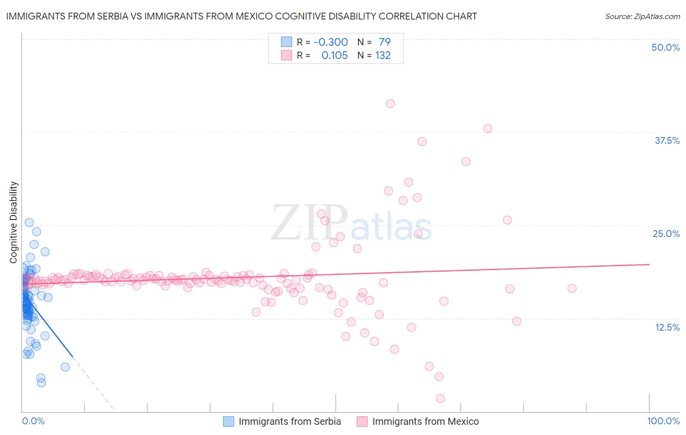Immigrants from Serbia vs Immigrants from Mexico Cognitive Disability