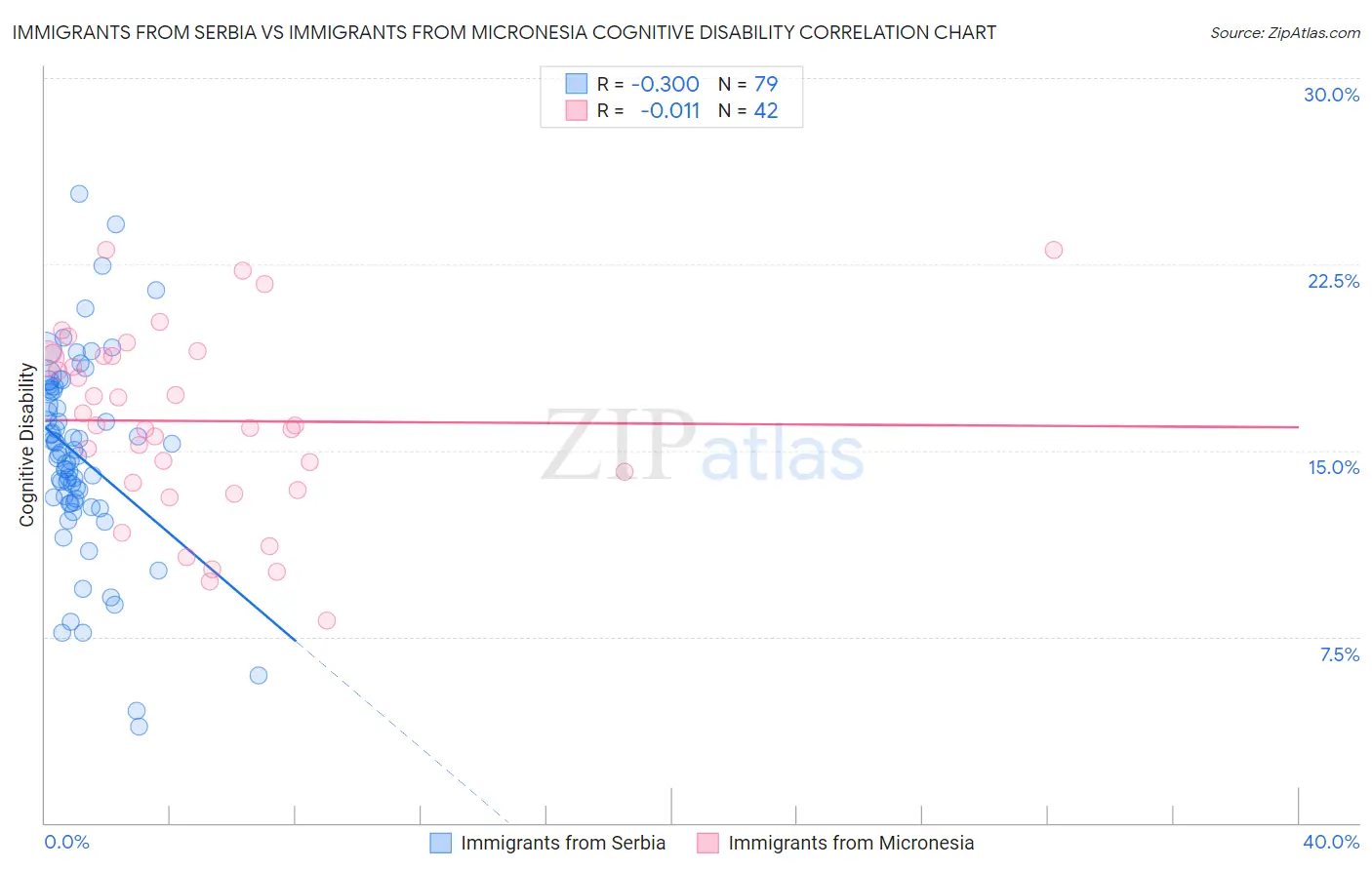 Immigrants from Serbia vs Immigrants from Micronesia Cognitive Disability