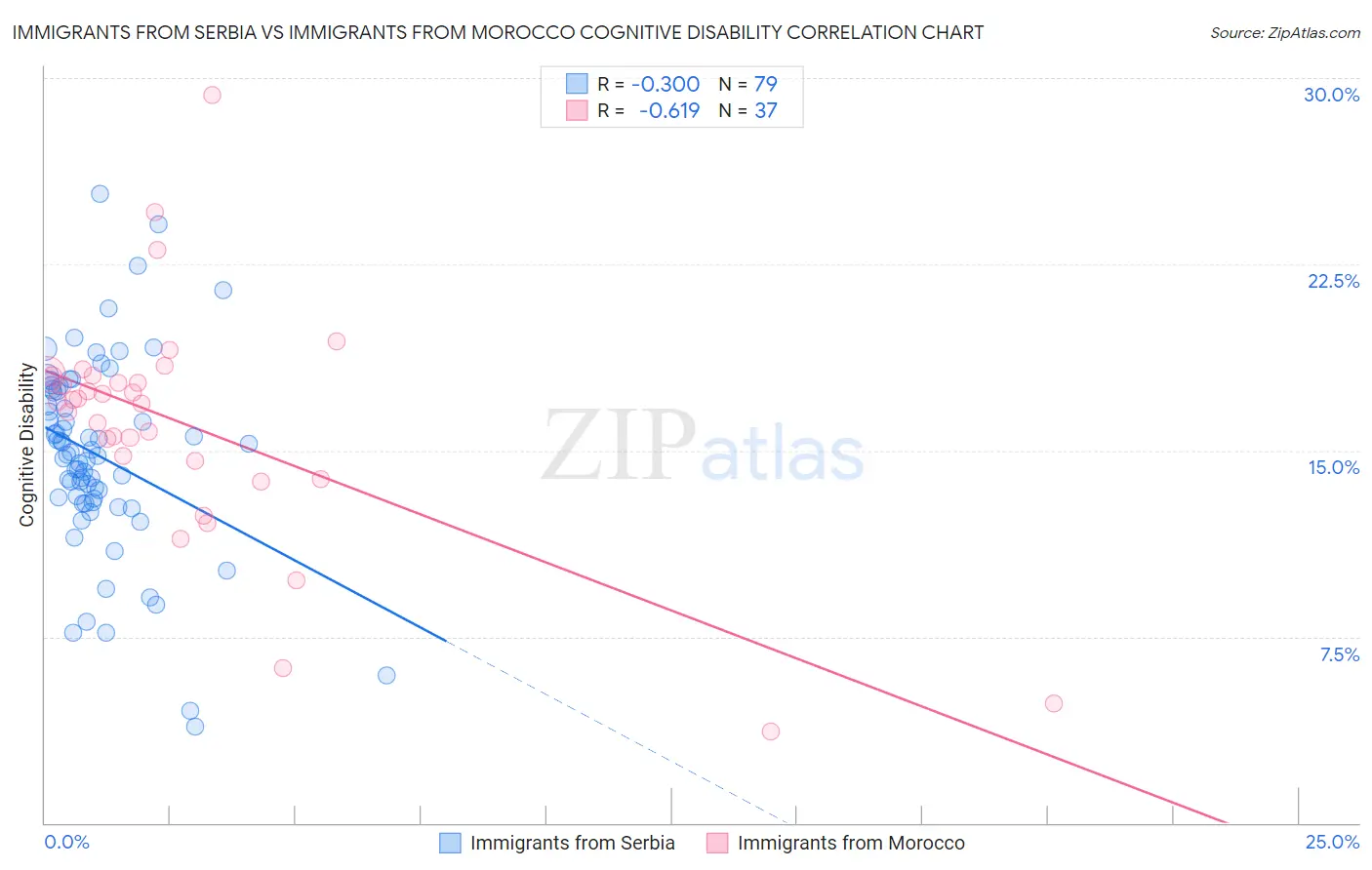Immigrants from Serbia vs Immigrants from Morocco Cognitive Disability