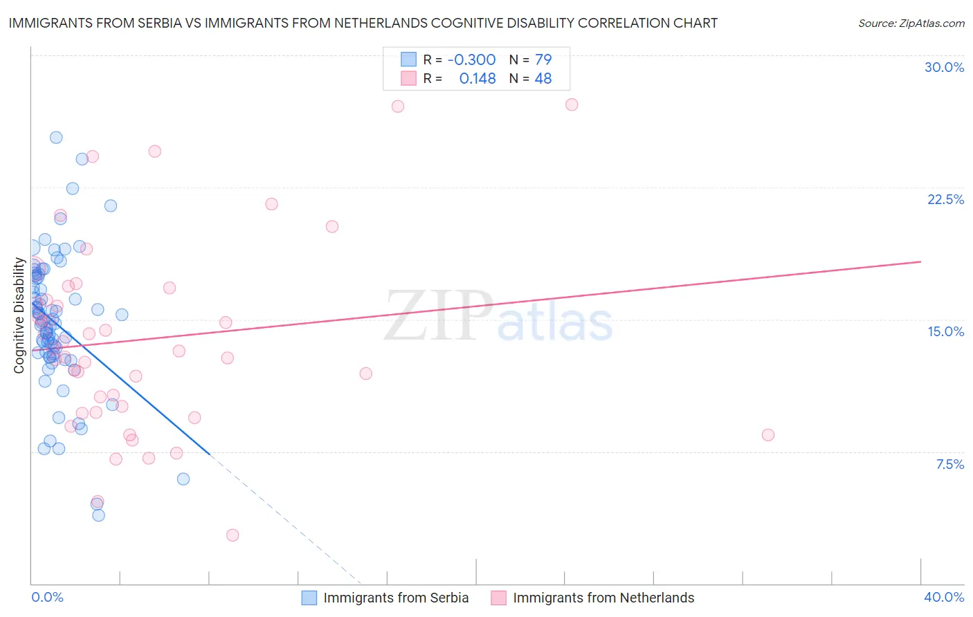 Immigrants from Serbia vs Immigrants from Netherlands Cognitive Disability