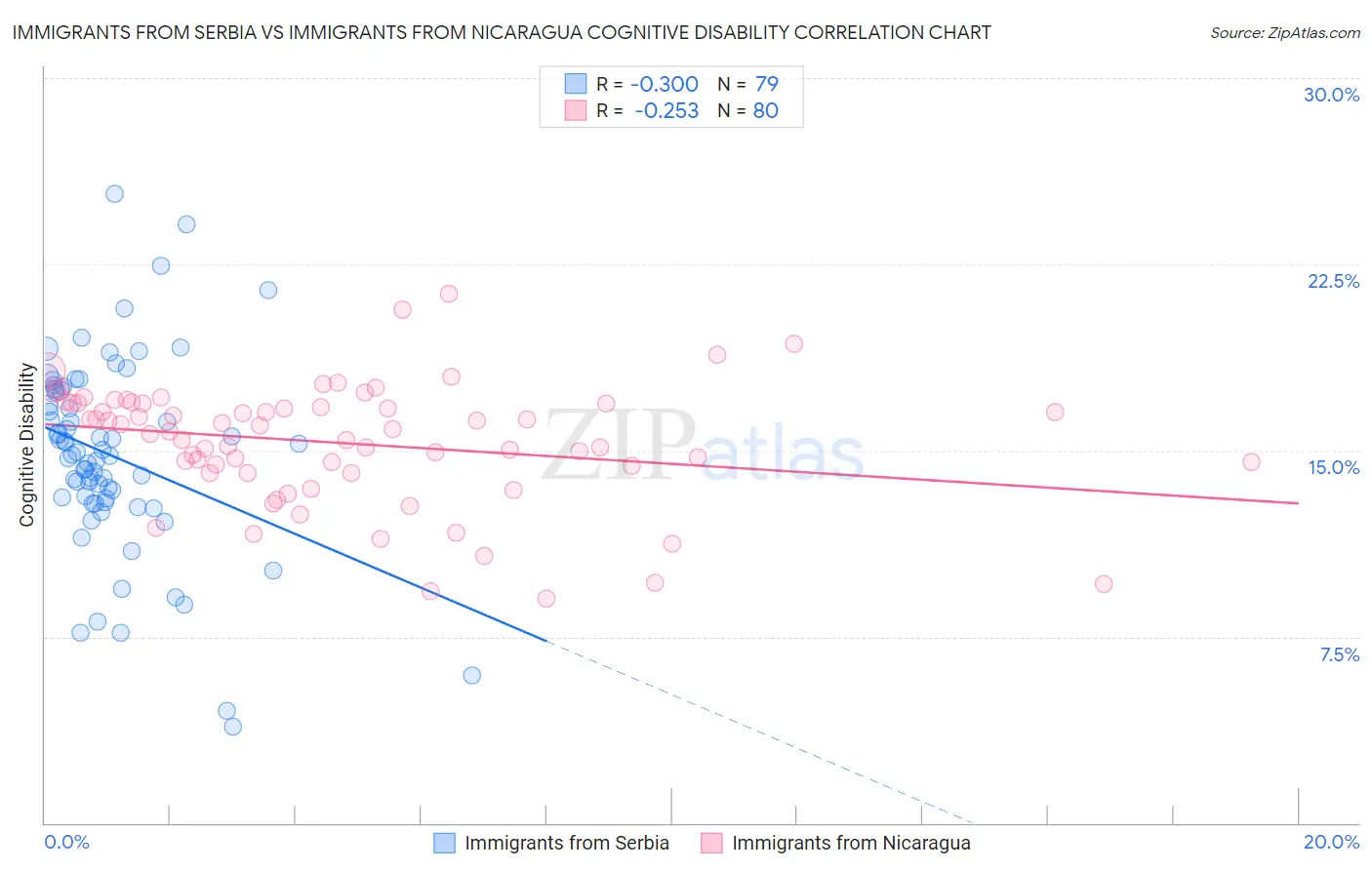 Immigrants from Serbia vs Immigrants from Nicaragua Cognitive Disability