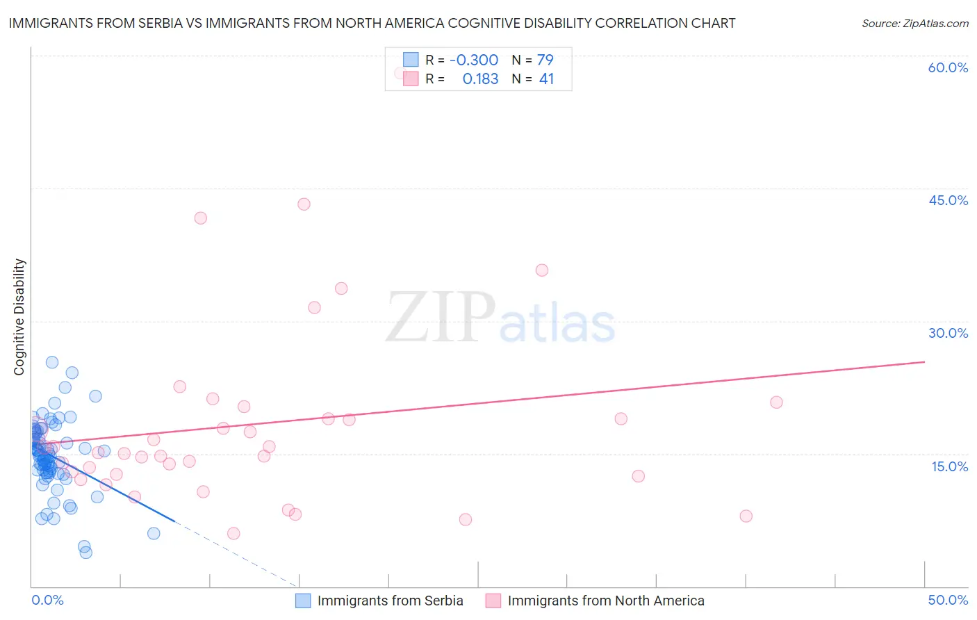 Immigrants from Serbia vs Immigrants from North America Cognitive Disability