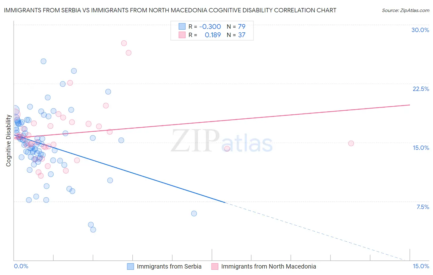 Immigrants from Serbia vs Immigrants from North Macedonia Cognitive Disability