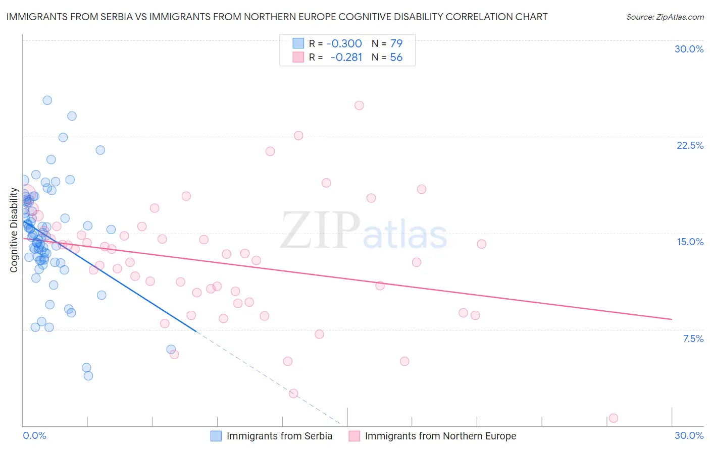 Immigrants from Serbia vs Immigrants from Northern Europe Cognitive Disability