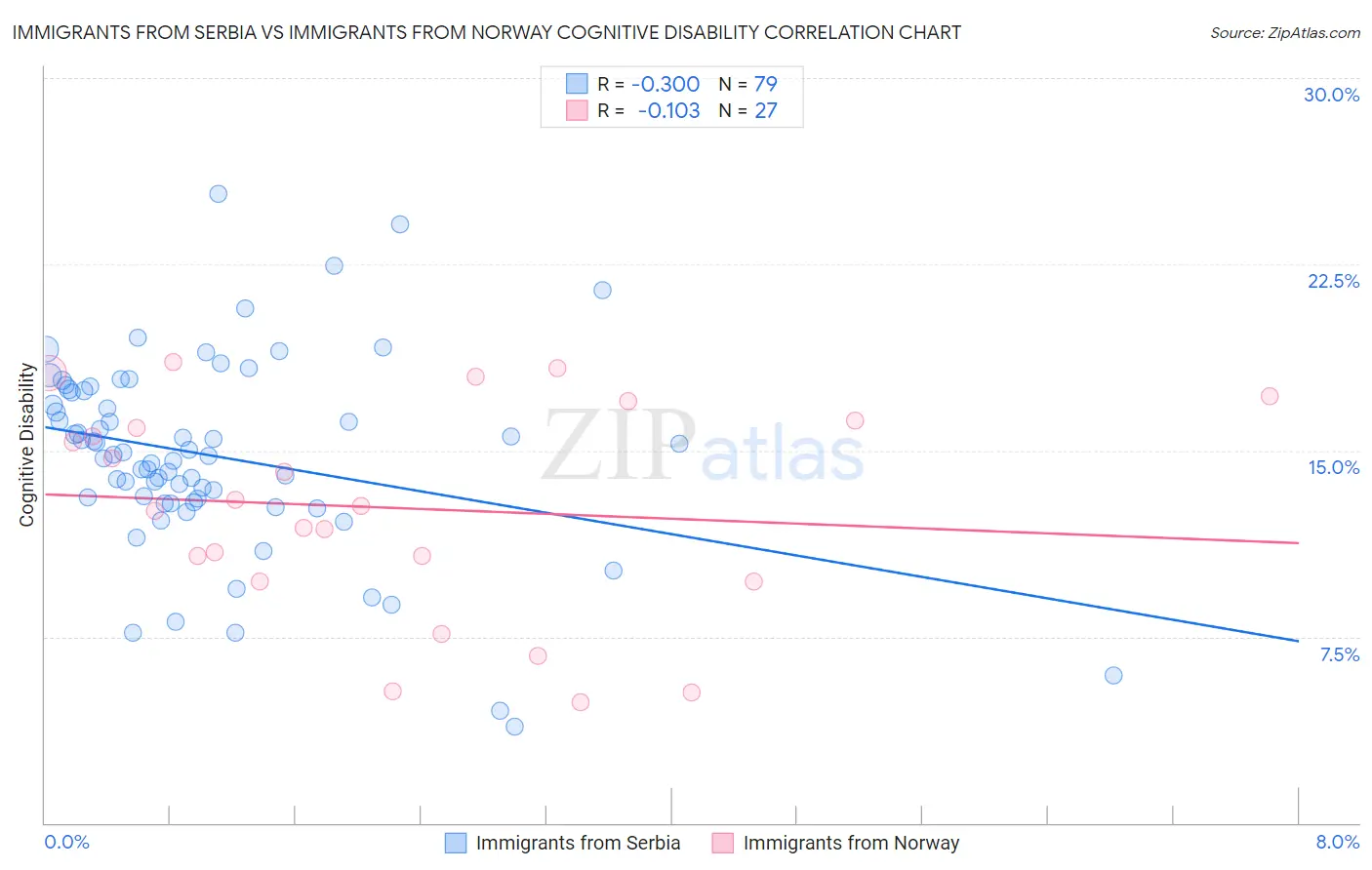 Immigrants from Serbia vs Immigrants from Norway Cognitive Disability