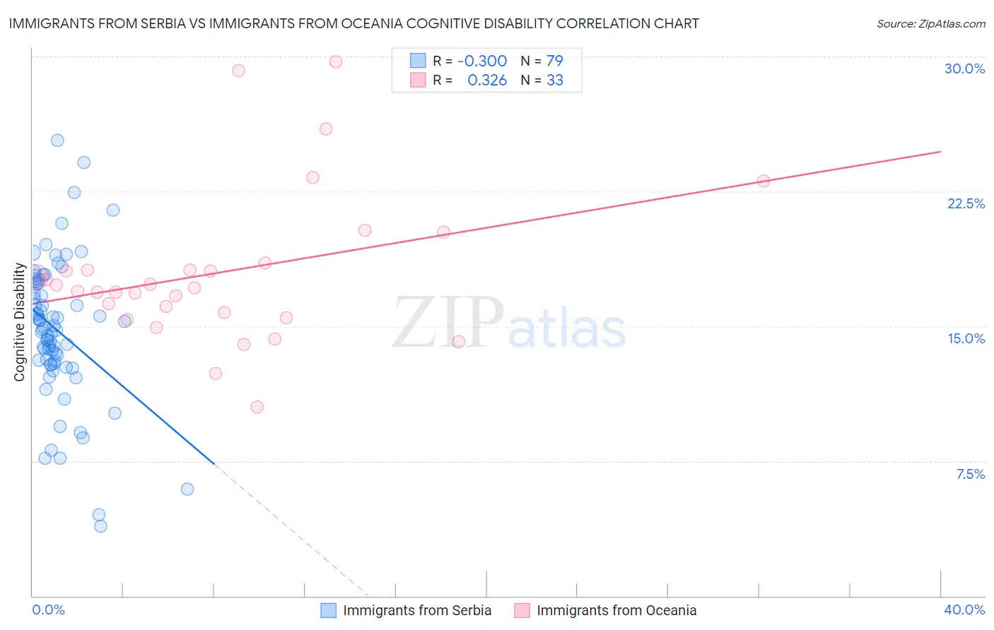 Immigrants from Serbia vs Immigrants from Oceania Cognitive Disability