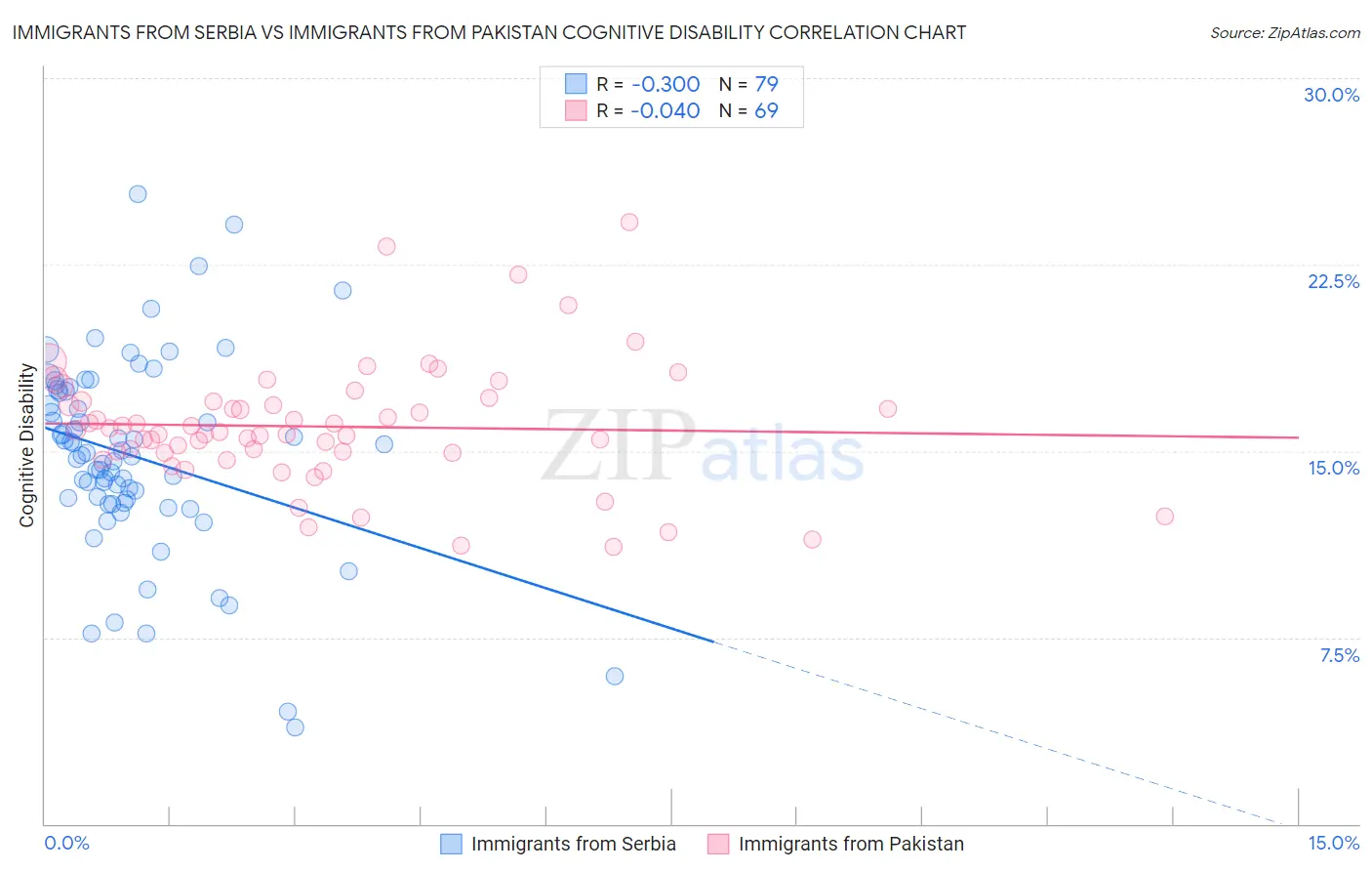 Immigrants from Serbia vs Immigrants from Pakistan Cognitive Disability