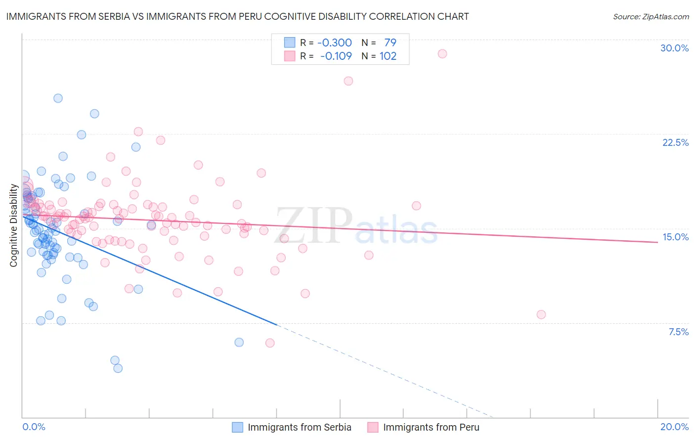 Immigrants from Serbia vs Immigrants from Peru Cognitive Disability