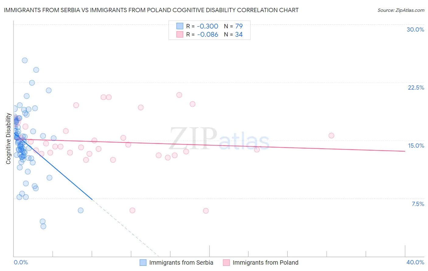 Immigrants from Serbia vs Immigrants from Poland Cognitive Disability