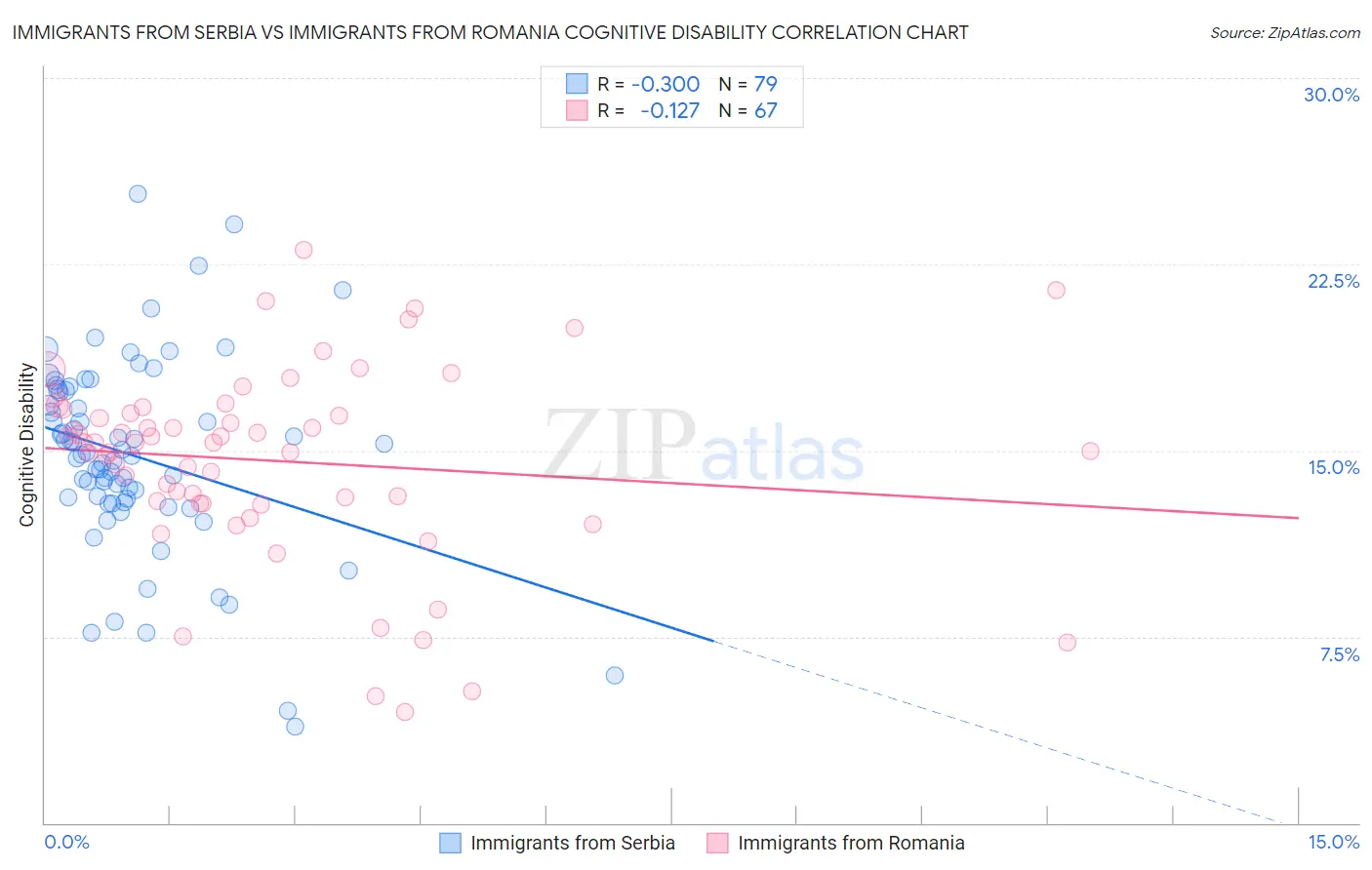 Immigrants from Serbia vs Immigrants from Romania Cognitive Disability