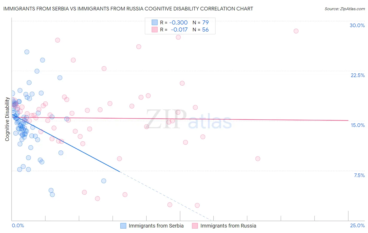 Immigrants from Serbia vs Immigrants from Russia Cognitive Disability