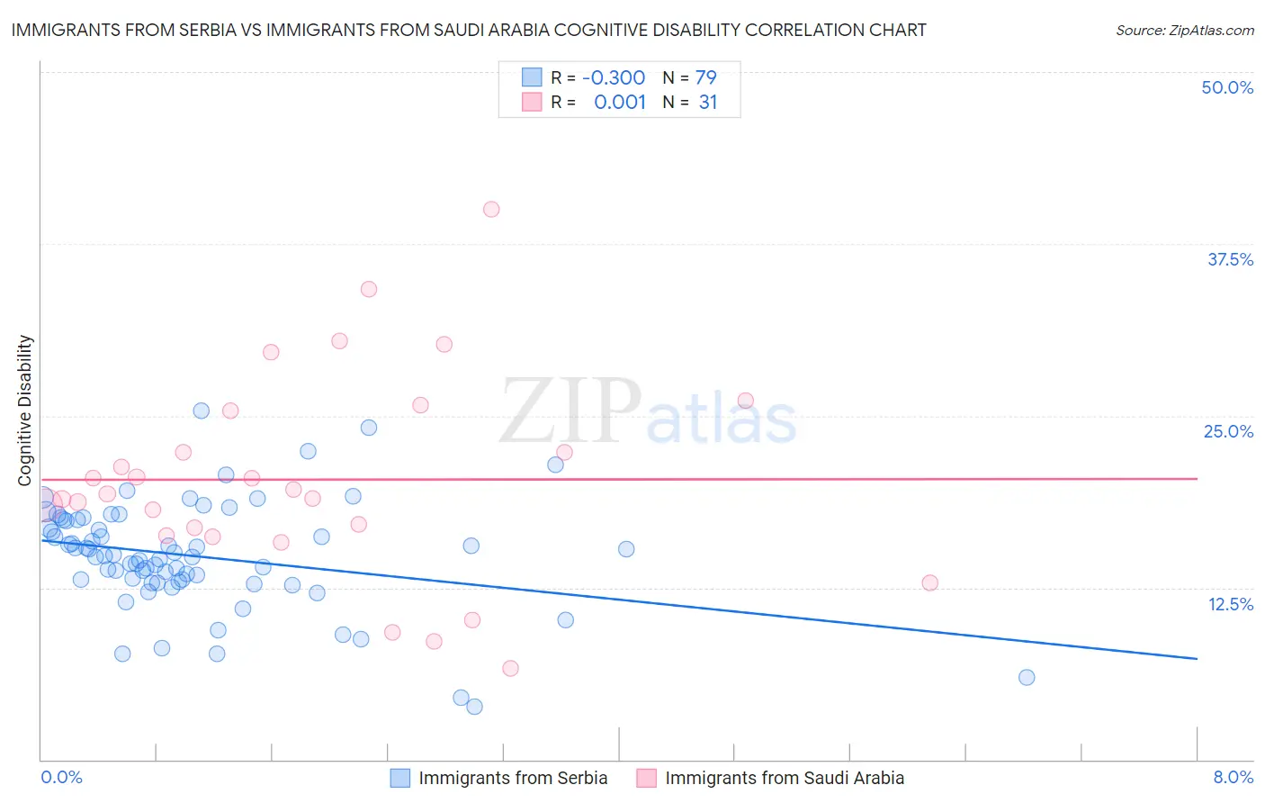 Immigrants from Serbia vs Immigrants from Saudi Arabia Cognitive Disability